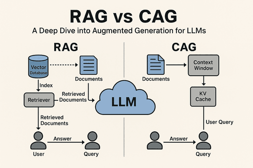 CAG-RAG 研究架構圖